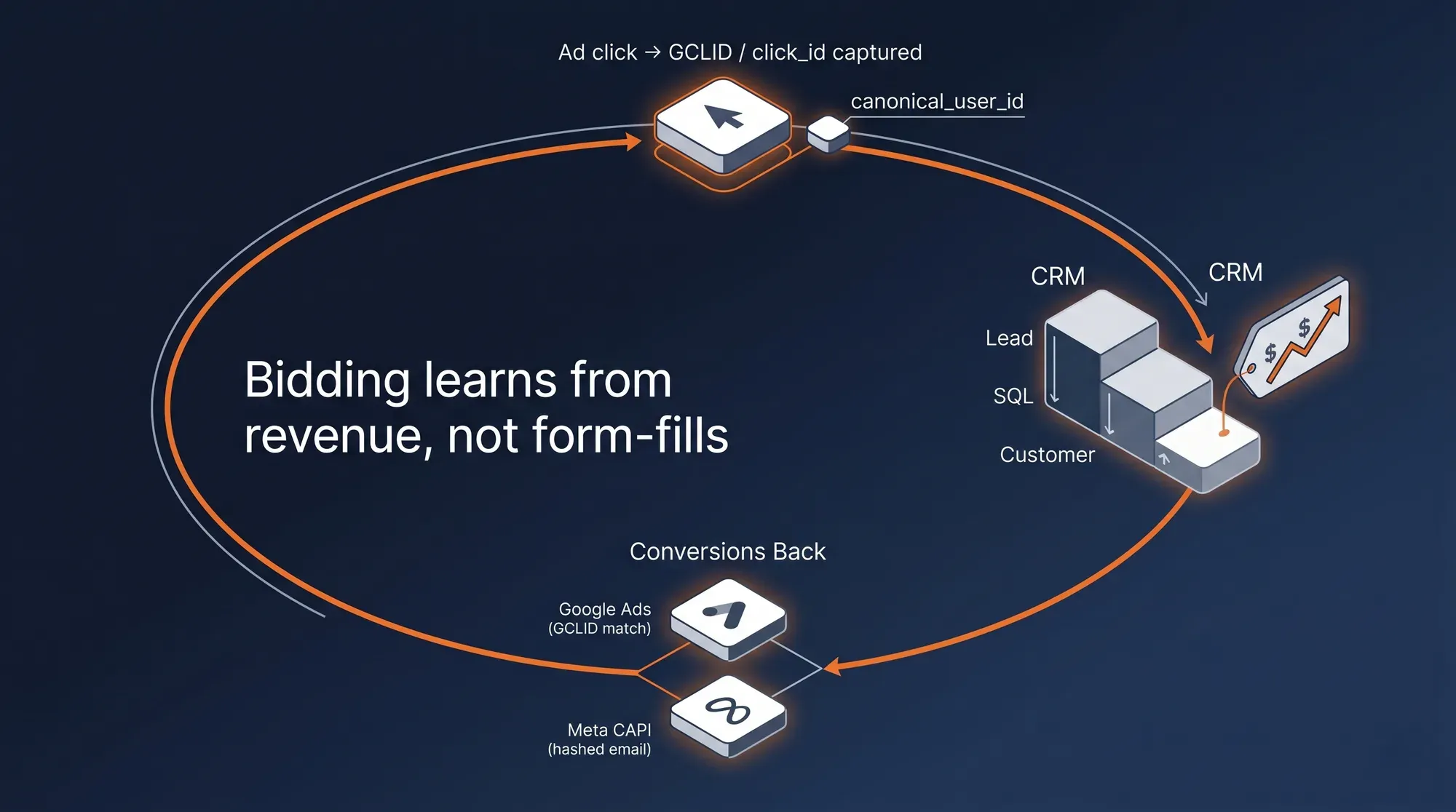 CRM → ADS CLOSED LOOP