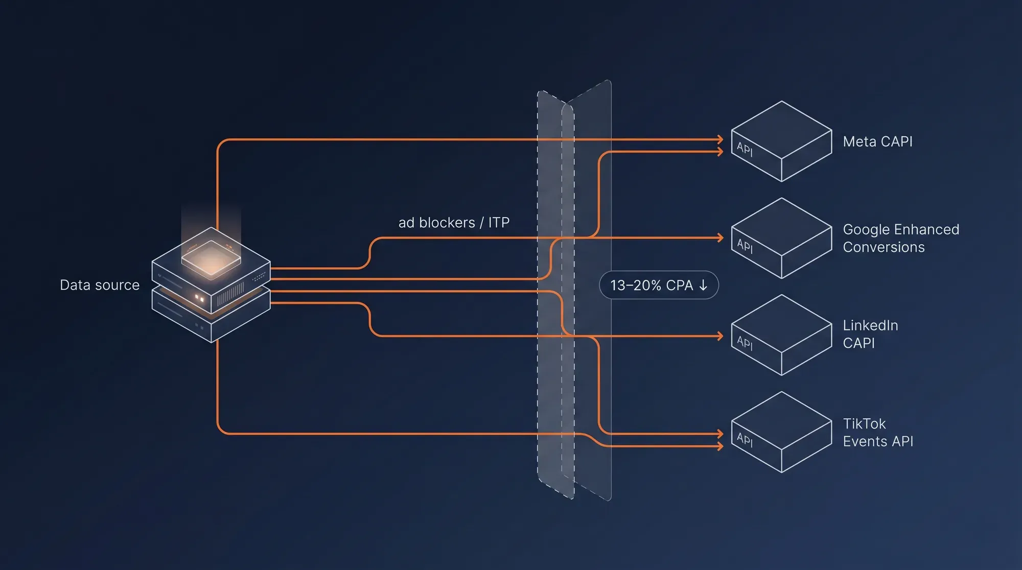 SERVER-SIDE CONVERSION FLOW