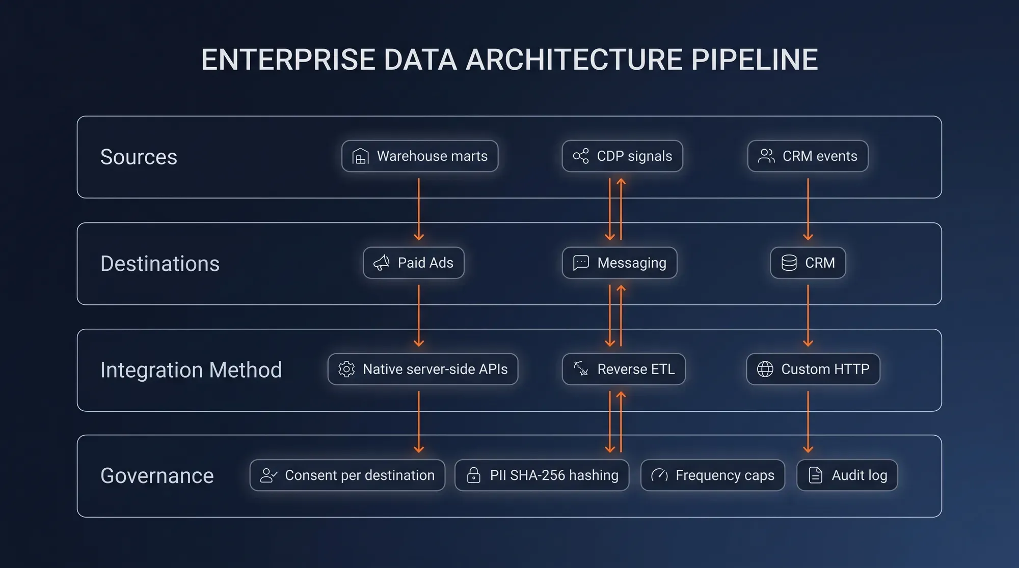 ACTIVATION ARCHITECTURE DIAGRAM